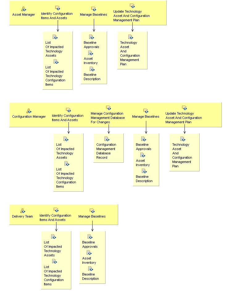 Activity detail diagram: 09.02 - Execute Configuration Control For Changes